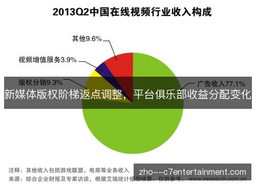 新媒体版权阶梯返点调整，平台俱乐部收益分配变化